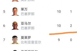 西甲最新积分榜：黄潜4-1狂胜，追平马竞，姆巴佩领跑射手榜